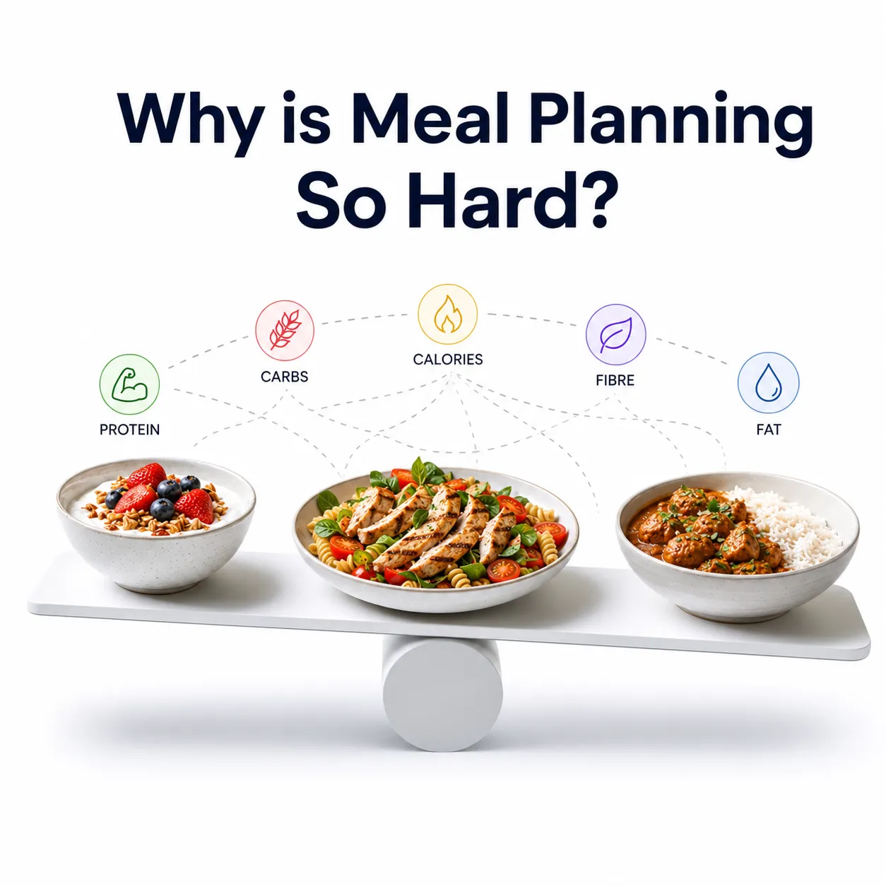 Why is meal planning so hard? Three meals on a balance, linked to protein, carbs, calories, fibre and fat.