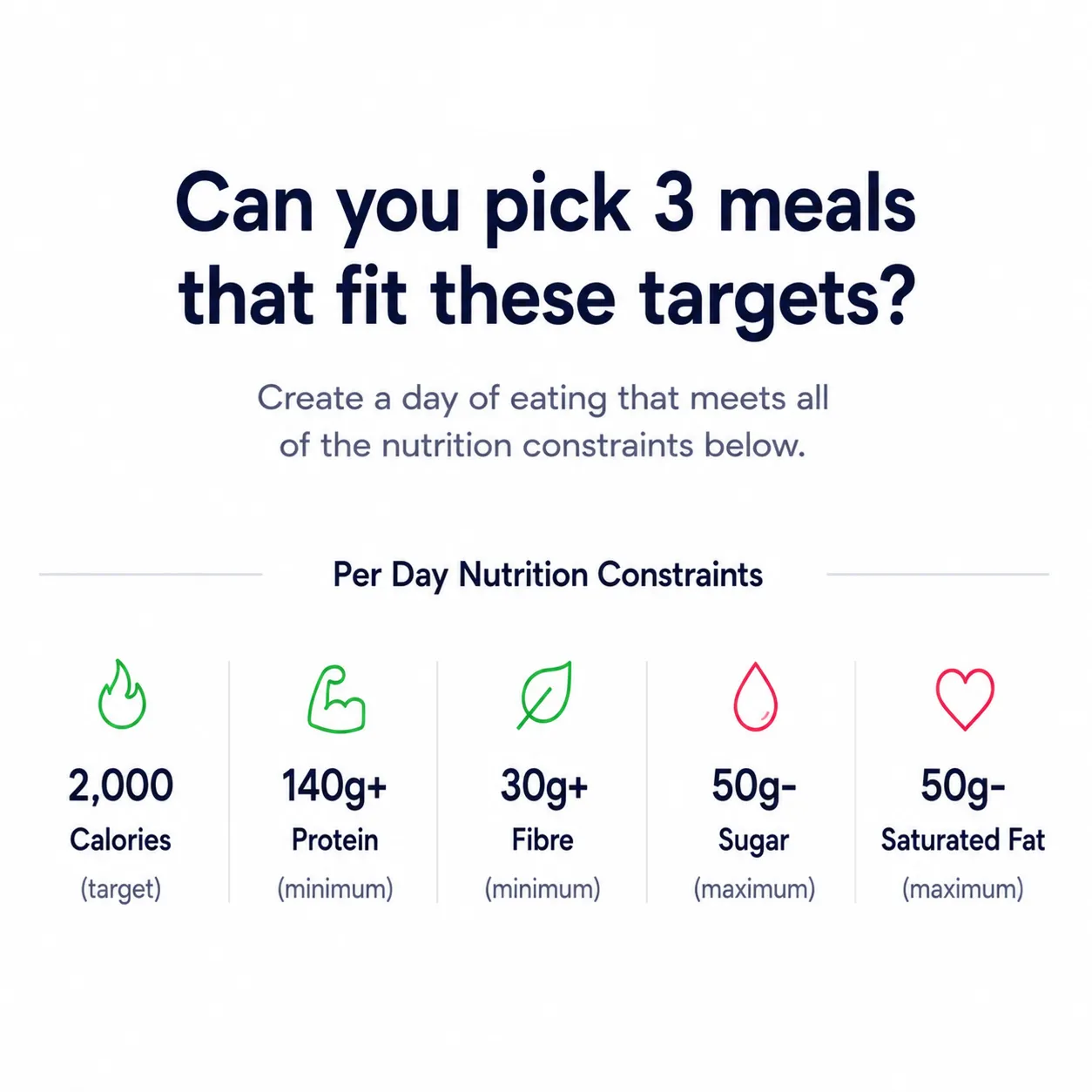 Per day nutrition constraints: 2,000 calories target, at least 140g protein, at least 30g fibre, at most 50g sugar and at most 50g saturated fat.