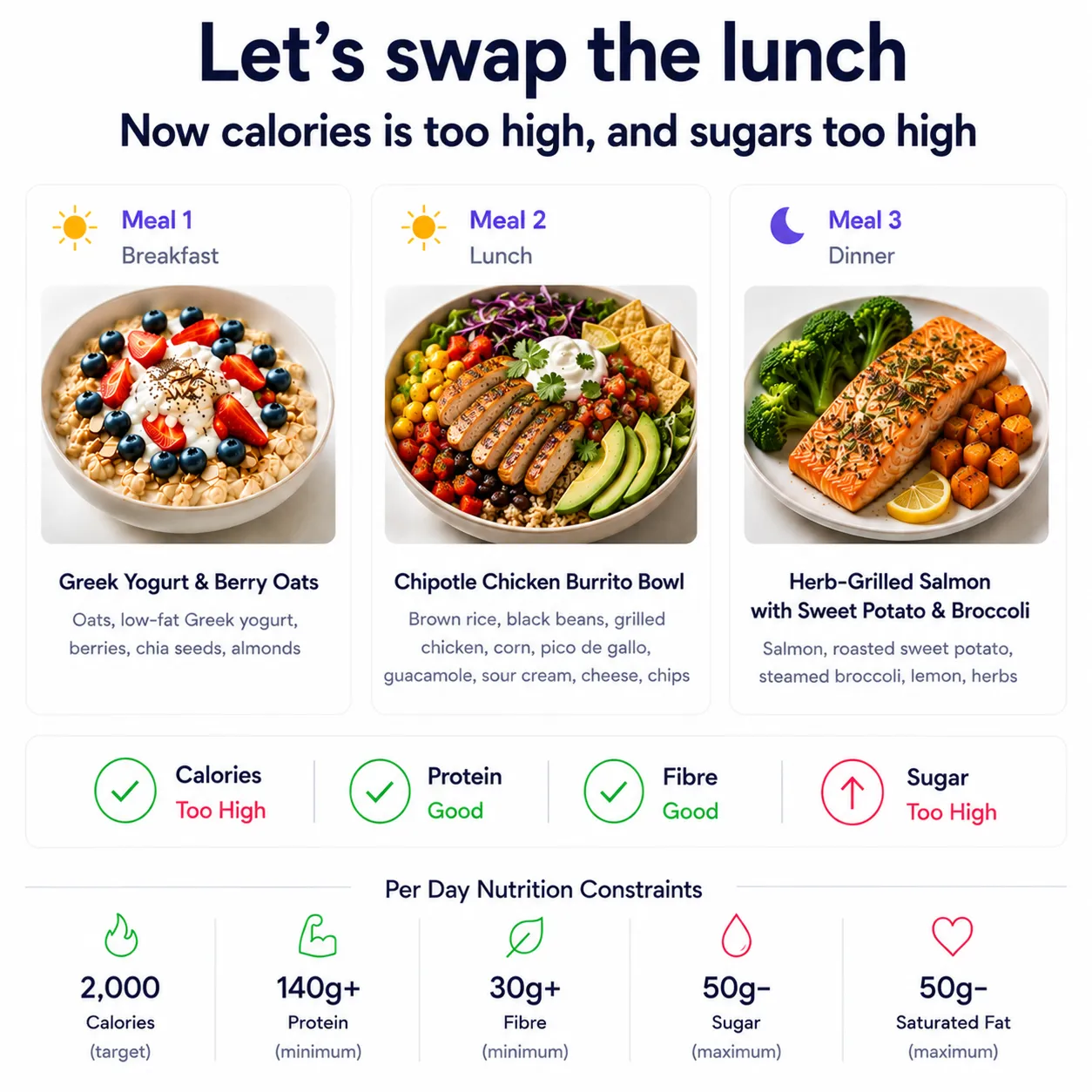 After swapping the lunch: calories and sugar are now too high.