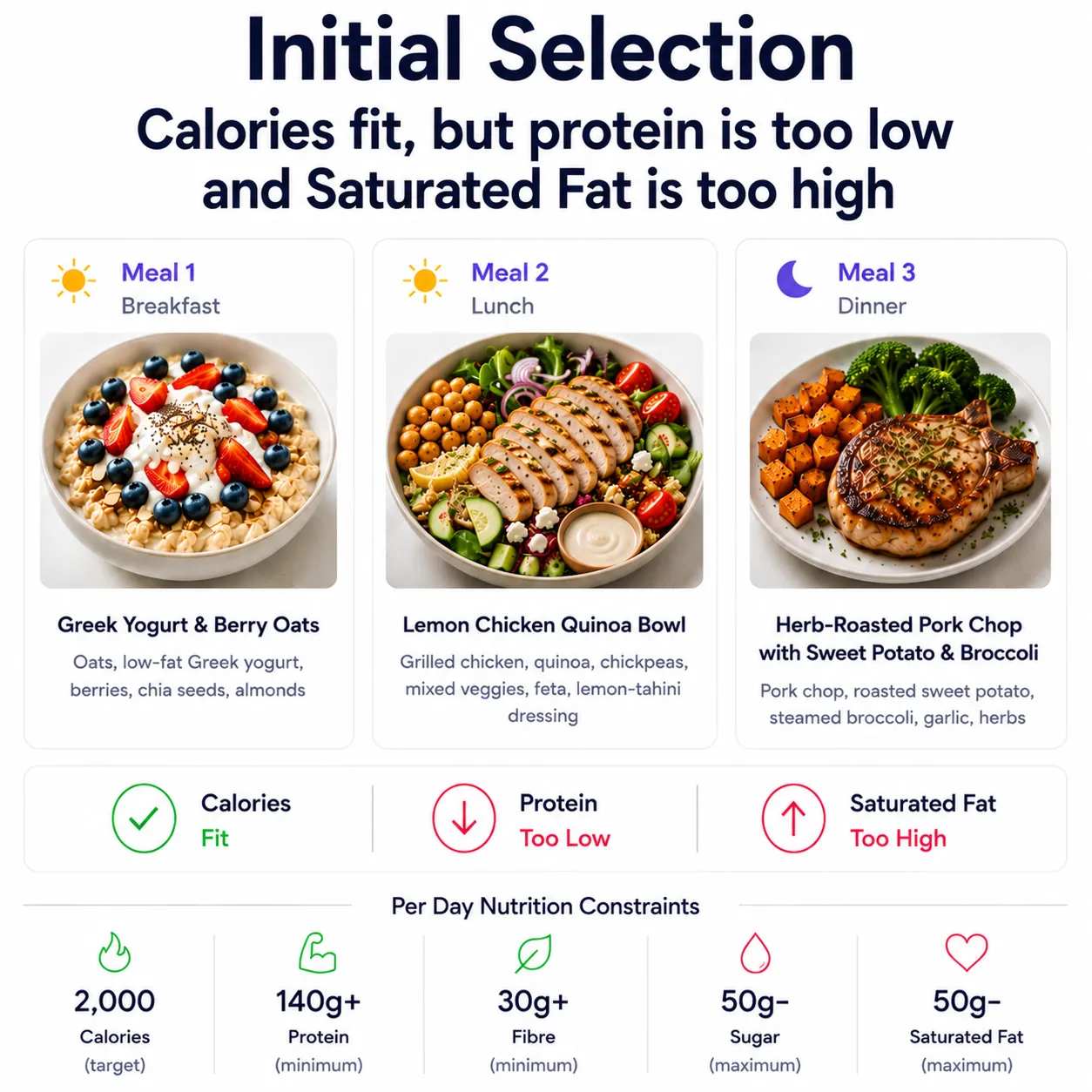 Initial selection of breakfast, lunch and dinner: calories fit, but protein is too low and saturated fat is too high.