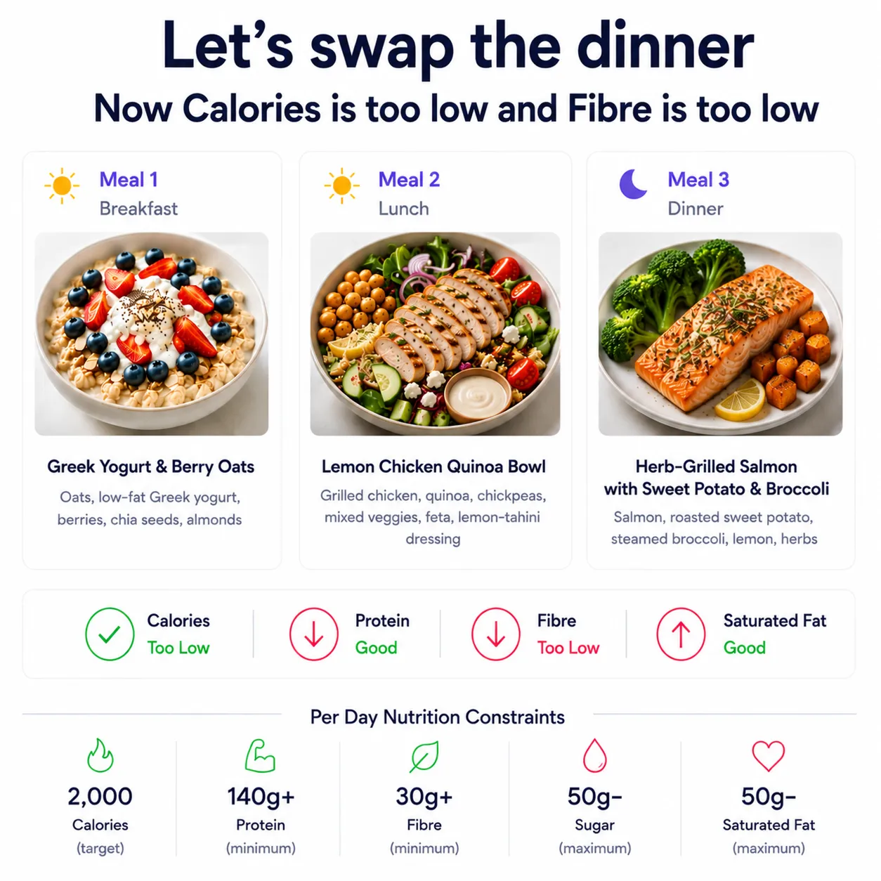 After swapping the dinner: calories and fibre are now too low.