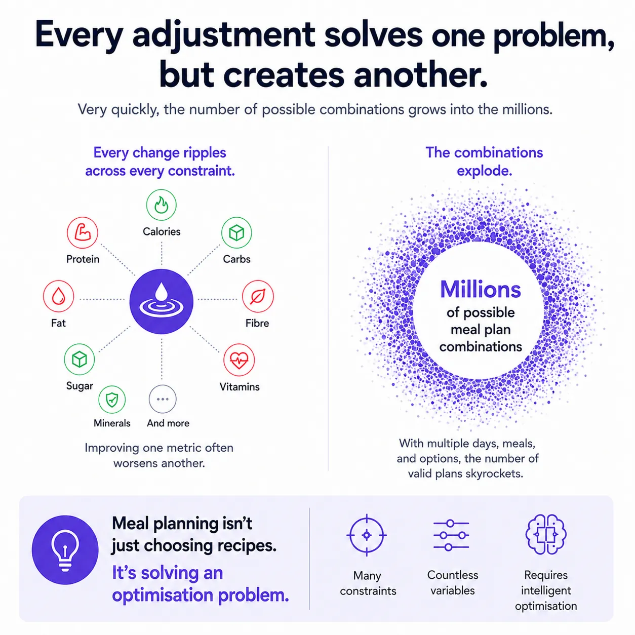 Every adjustment solves one problem but creates another: every change ripples across every constraint and the combinations explode into millions of possible meal plans.